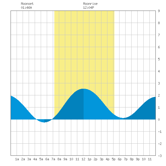 Sharptown tide chart for Friday, January 19, 2024