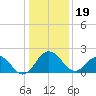 Sharptown tide chart for Friday, January 19, 2024