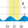 Sharptown tide chart for Monday, January 1, 2024