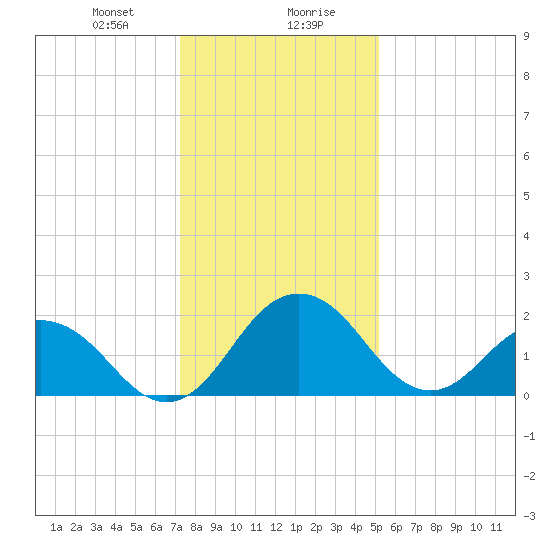 Sharptown tide chart for Saturday, January 20, 2024