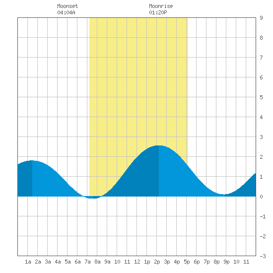 Sharptown tide chart for Sunday, January 21, 2024