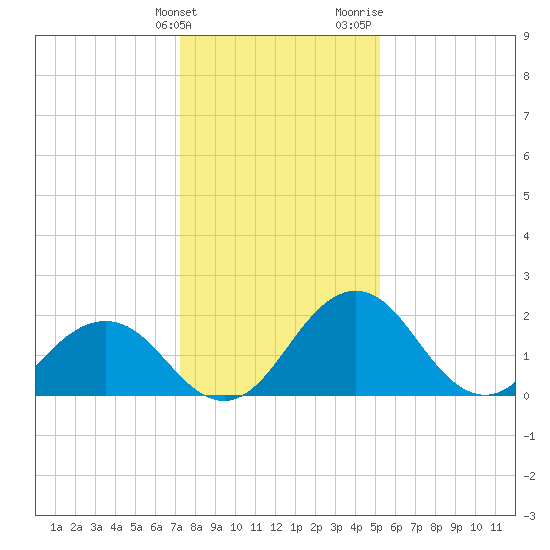 Sharptown tide chart for Tuesday, January 23, 2024