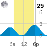 Sharptown tide chart for Thursday, January 25, 2024