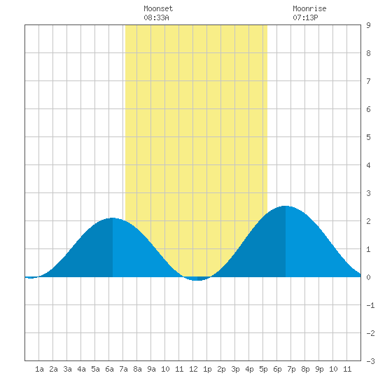 Sharptown tide chart for Saturday, January 27, 2024