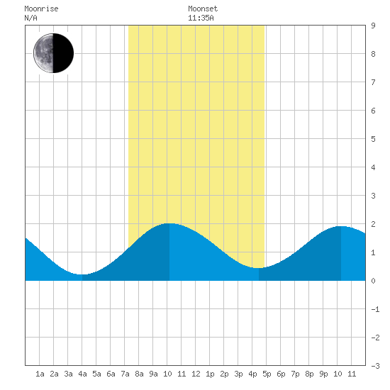 Sharptown tide chart for Wednesday, January 3, 2024