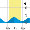 Sharptown tide chart for Thursday, January 4, 2024