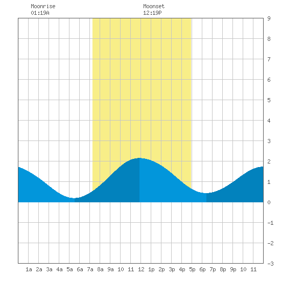 Sharptown tide chart for Friday, January 5, 2024