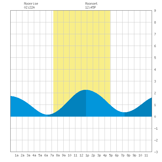 Sharptown tide chart for Saturday, January 6, 2024