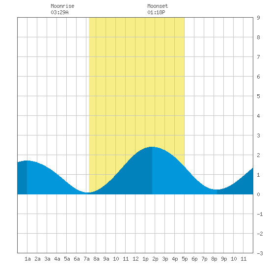 Sharptown tide chart for Sunday, January 7, 2024