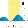 Sharptown tide chart for Tuesday, January 9, 2024