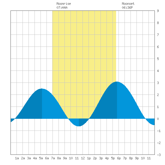 Sharptown tide chart for Saturday, February 10, 2024