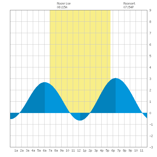 Sharptown tide chart for Sunday, February 11, 2024