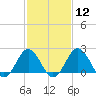 Sharptown tide chart for Monday, February 12, 2024