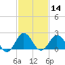 Sharptown tide chart for Wednesday, February 14, 2024