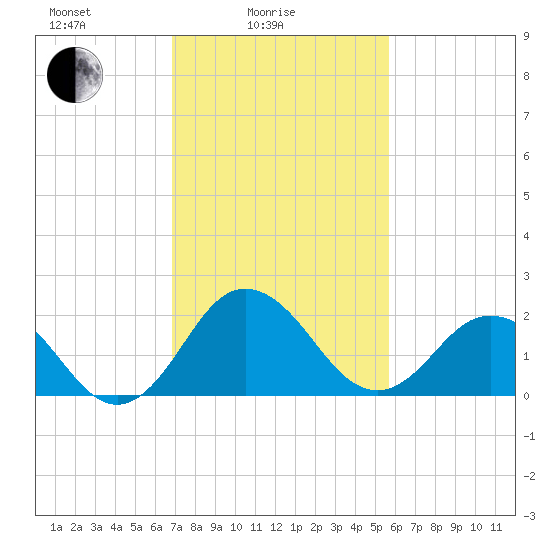 Sharptown tide chart for Friday, February 16, 2024