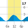 Sharptown tide chart for Saturday, February 17, 2024