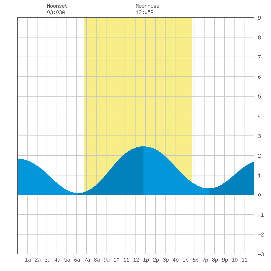 Sharptown tide chart for Sunday, February 18, 2024