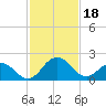 Sharptown tide chart for Sunday, February 18, 2024