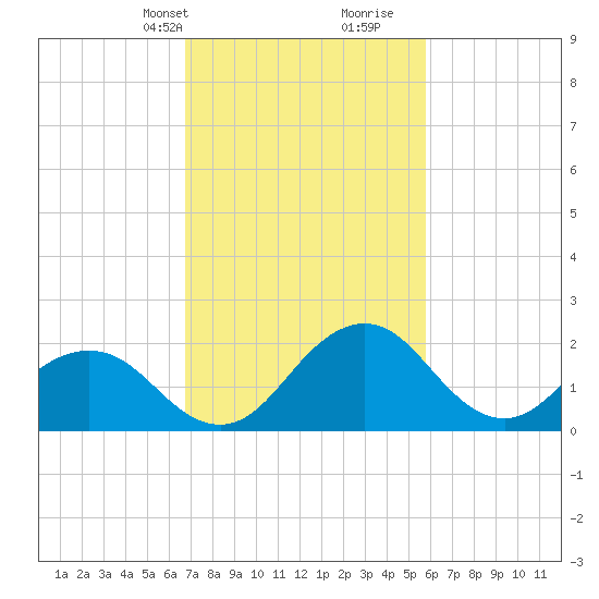 Sharptown tide chart for Tuesday, February 20, 2024