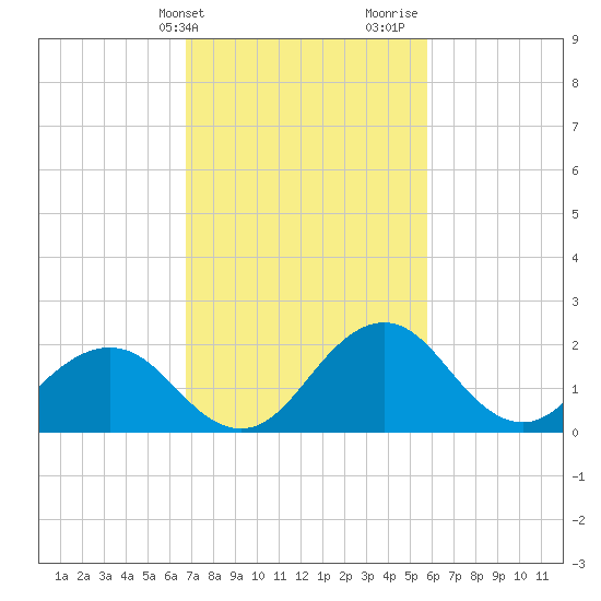 Sharptown tide chart for Wednesday, February 21, 2024