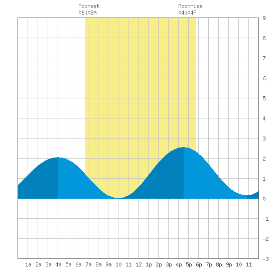 Sharptown tide chart for Thursday, February 22, 2024