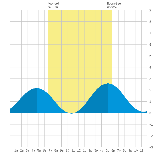 Sharptown tide chart for Friday, February 23, 2024