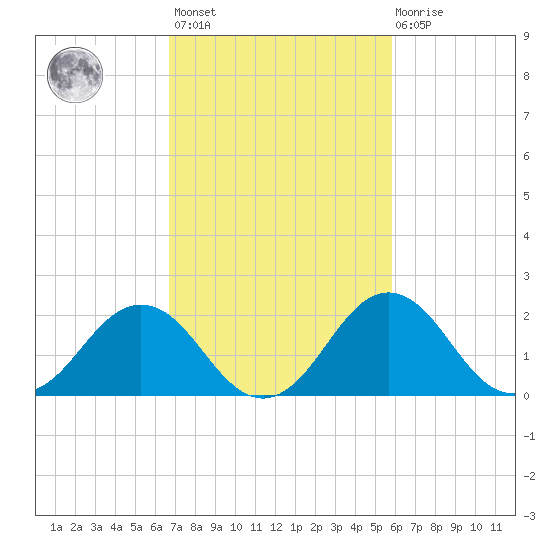 Sharptown tide chart for Saturday, February 24, 2024