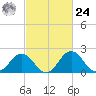 Sharptown tide chart for Saturday, February 24, 2024