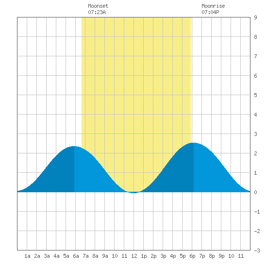 Sharptown tide chart for Sunday, February 25, 2024