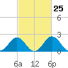 Sharptown tide chart for Sunday, February 25, 2024