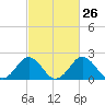 Sharptown tide chart for Monday, February 26, 2024