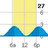 Sharptown tide chart for Tuesday, February 27, 2024