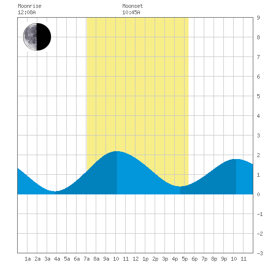 Sharptown tide chart for Friday, February 2, 2024