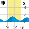 Sharptown tide chart for Friday, February 2, 2024