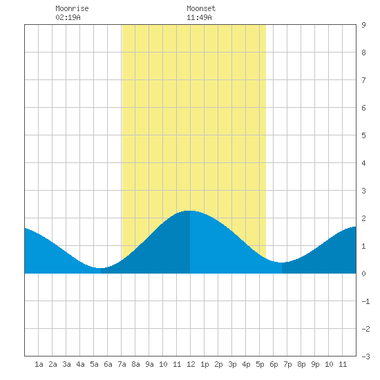 Sharptown tide chart for Sunday, February 4, 2024