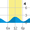 Sharptown tide chart for Sunday, February 4, 2024