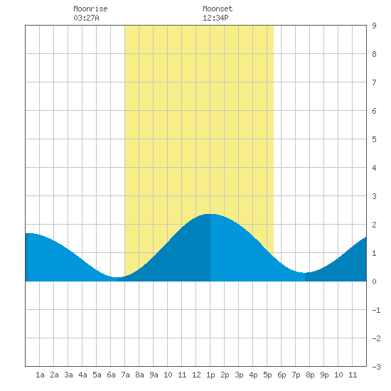 Sharptown tide chart for Monday, February 5, 2024