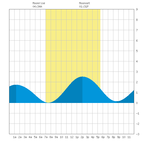 Sharptown tide chart for Tuesday, February 6, 2024