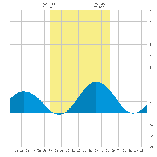 Sharptown tide chart for Wednesday, February 7, 2024