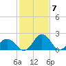 Sharptown tide chart for Wednesday, February 7, 2024