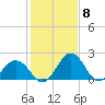 Sharptown tide chart for Thursday, February 8, 2024