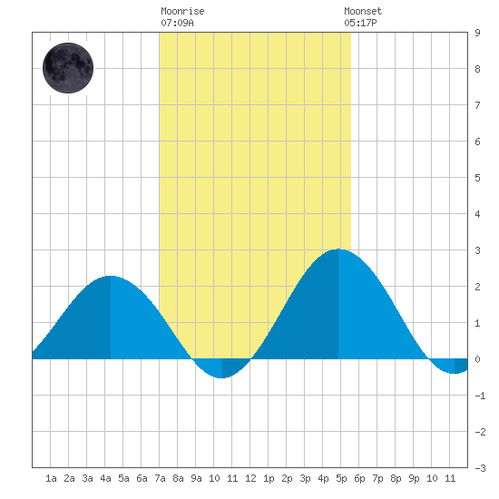 Sharptown tide chart for Friday, February 9, 2024