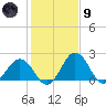 Sharptown tide chart for Friday, February 9, 2024