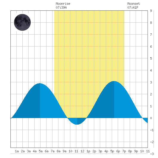 Sharptown tide chart for Sunday, March 10, 2024