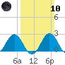 Sharptown tide chart for Sunday, March 10, 2024