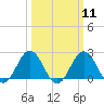 Sharptown tide chart for Monday, March 11, 2024