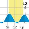 Sharptown tide chart for Tuesday, March 12, 2024