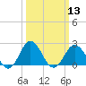 Sharptown tide chart for Wednesday, March 13, 2024