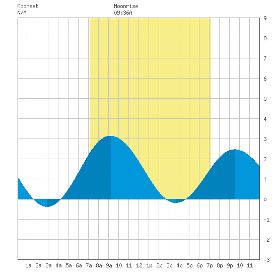 Sharptown tide chart for Thursday, March 14, 2024