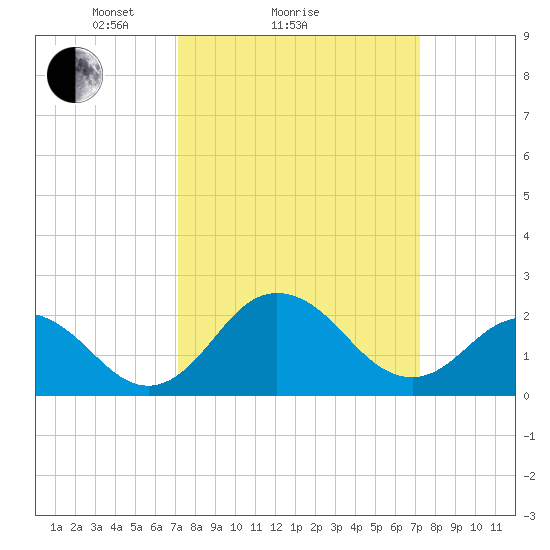 Sharptown tide chart for Sunday, March 17, 2024